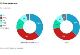 Carnero ganaría las elecciones con los mismos concejales en el Ayuntamiento de Valladolid