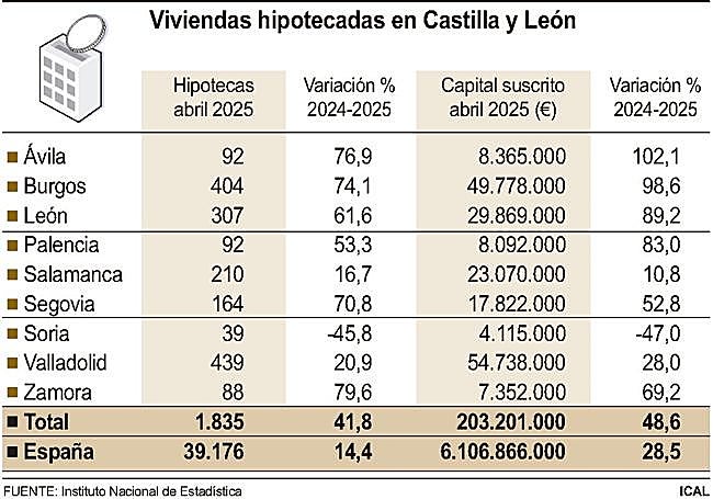 Viviendas hipotecadas en León.