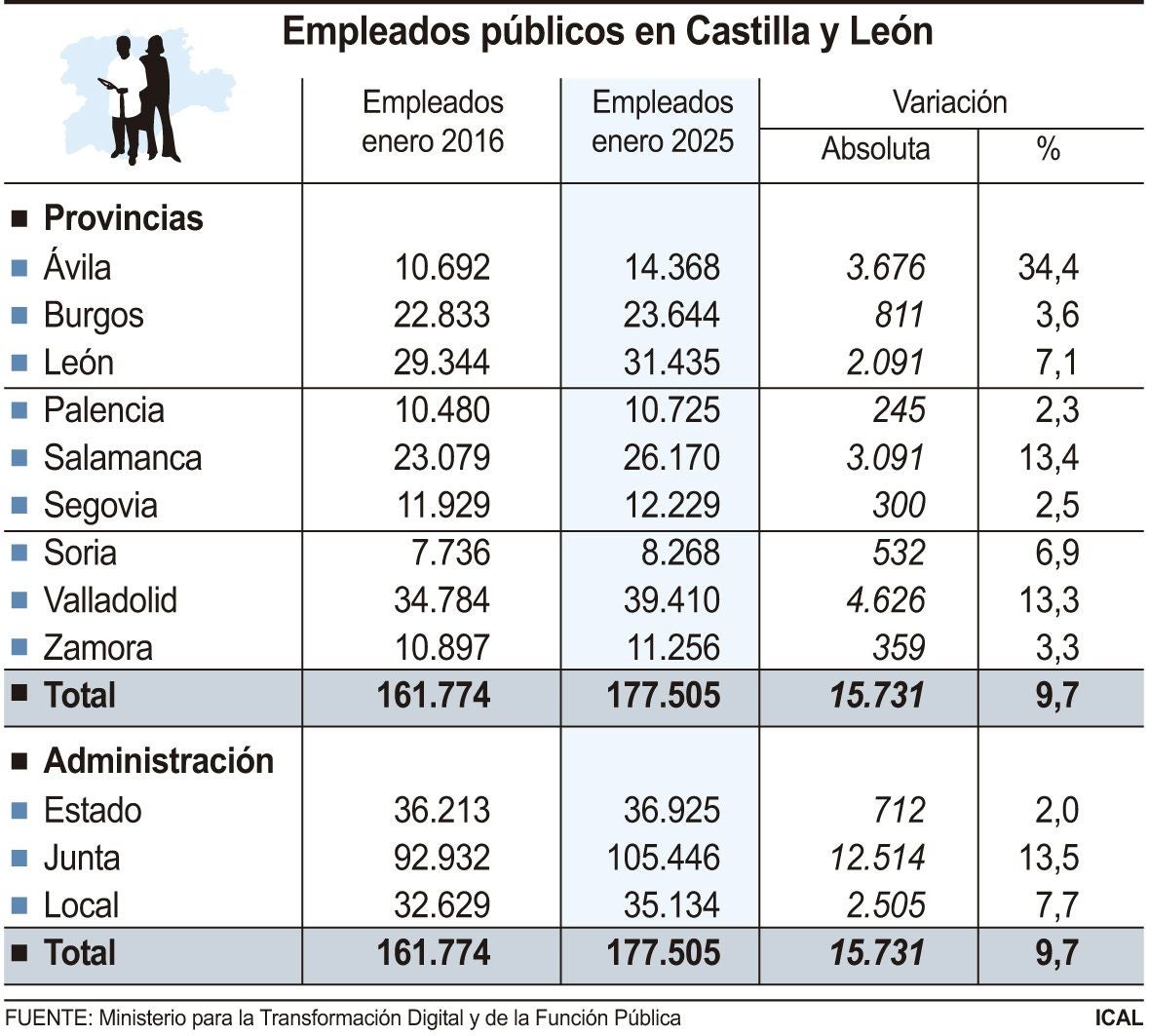empleados públicos en Castilla y León.