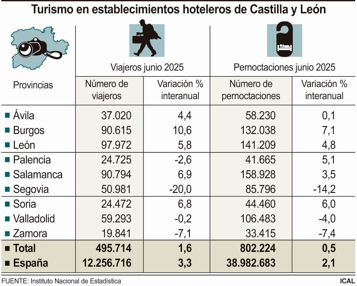 Imagen de la tabla de datos de las pernoctaciones.