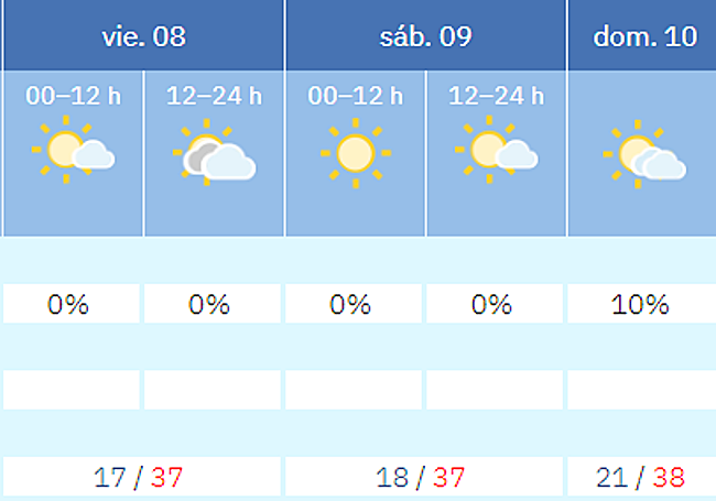 Previsión para este fin de semana en León.