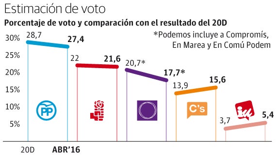 Gráfico de la estimación de voto del CIS.