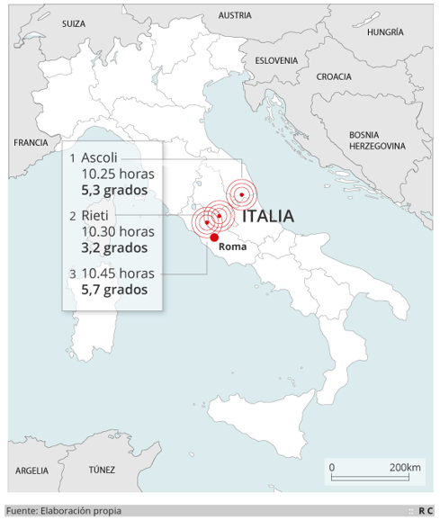 El seísmo de 5,3 grados se ha sentido en Roma.