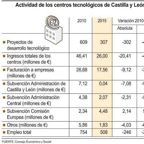 Actividad de los centros tecnológicos de Castilla y León.