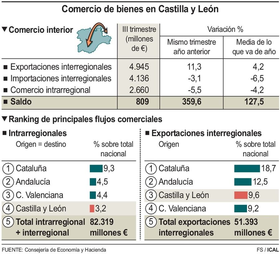 Comercio de bienes en Castilla y León.