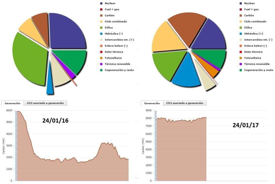 Cuadro de consumo para la producción eléctrica (en marrón, el carbón).