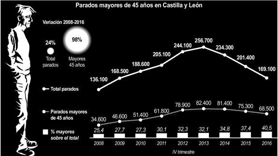 Parados mayores de 45 años en Castilla y León. 