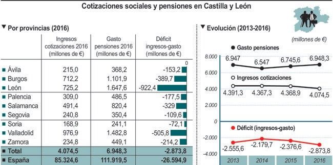 Cotizaciones sociales y pensiones en Castilla y León. 