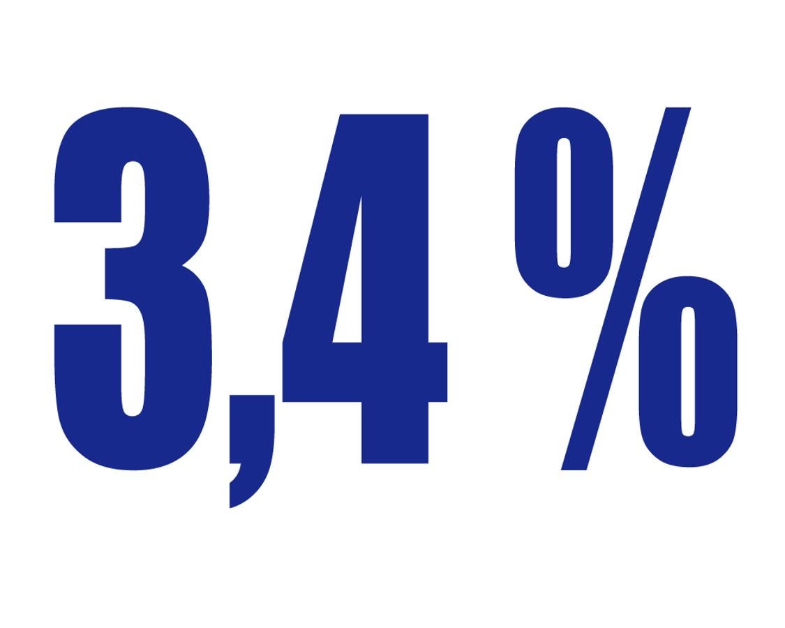 Es el porcentaje que han crecido las ventas en el sector de la joyería y relojería en España en 2016, que alcanzó unas cifras de 1.650 millones de euros. En 2017, se prevé que el sector siga creciendo. Según el Obsevatorio Sectroial DBK.
