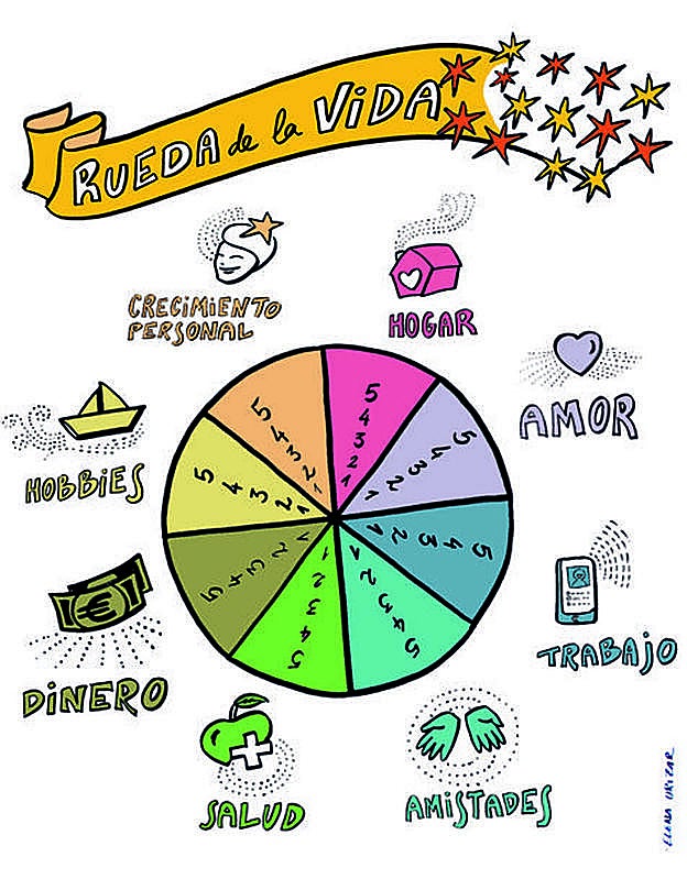 Rueda de la vida.