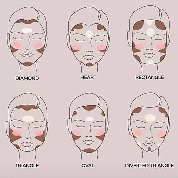 Esquemas sobre la aplicación del contouring en las diferentes formas de cara