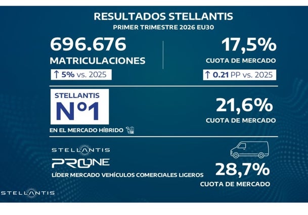 Stellantis se recupera en Europa con un crecimiento del 5% en el primer trimestre de 2026