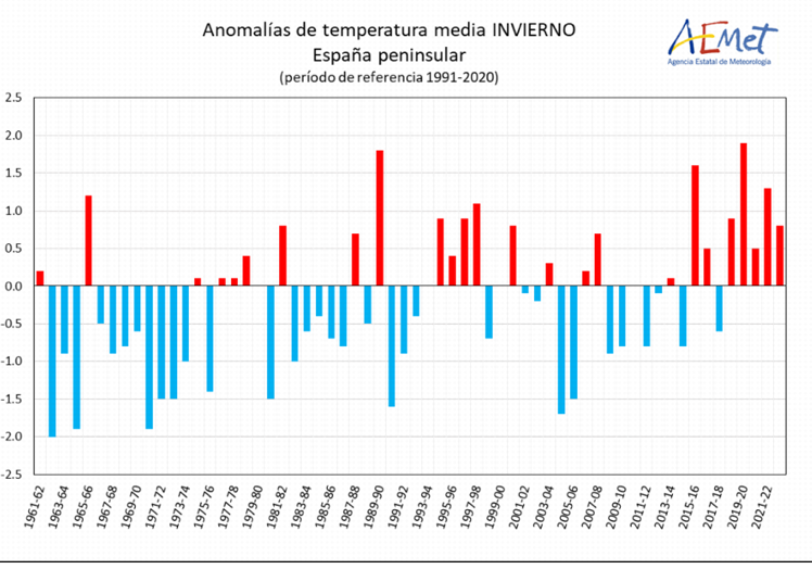 Gráfico con las anomalías de temperatura que ha habido en invierno a lo largo de la serie histórica, desde 1961.