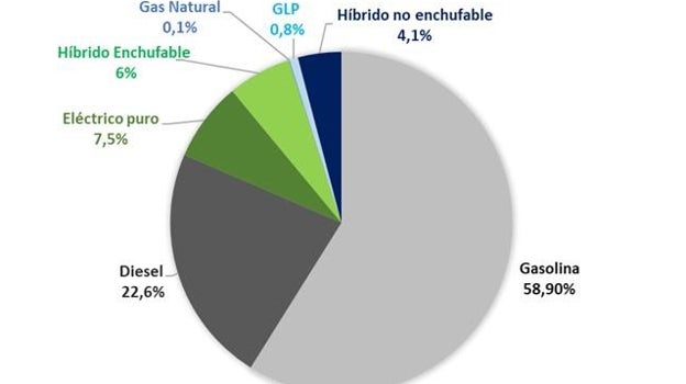 Reparto por tipo de combustible/energía