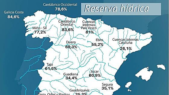 La reserva hídrica española está al 50,7% de su capacidad
