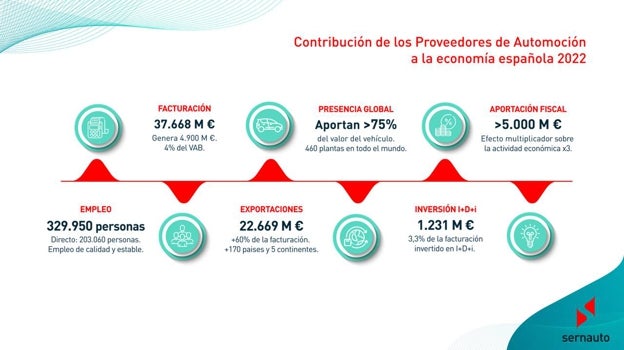 Las cifras del sector