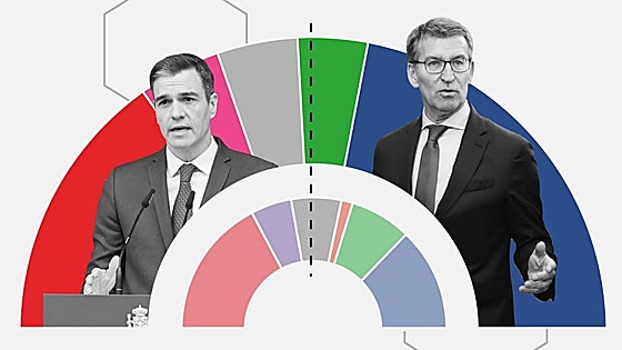 'Tracking' diario: El PP apuntala su ventaja a costa de Vox y Sumar araña votos al PSOE