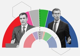 'Tracking' diario: Sánchez va vaciando de votos a su izquierda y el PP se estanca