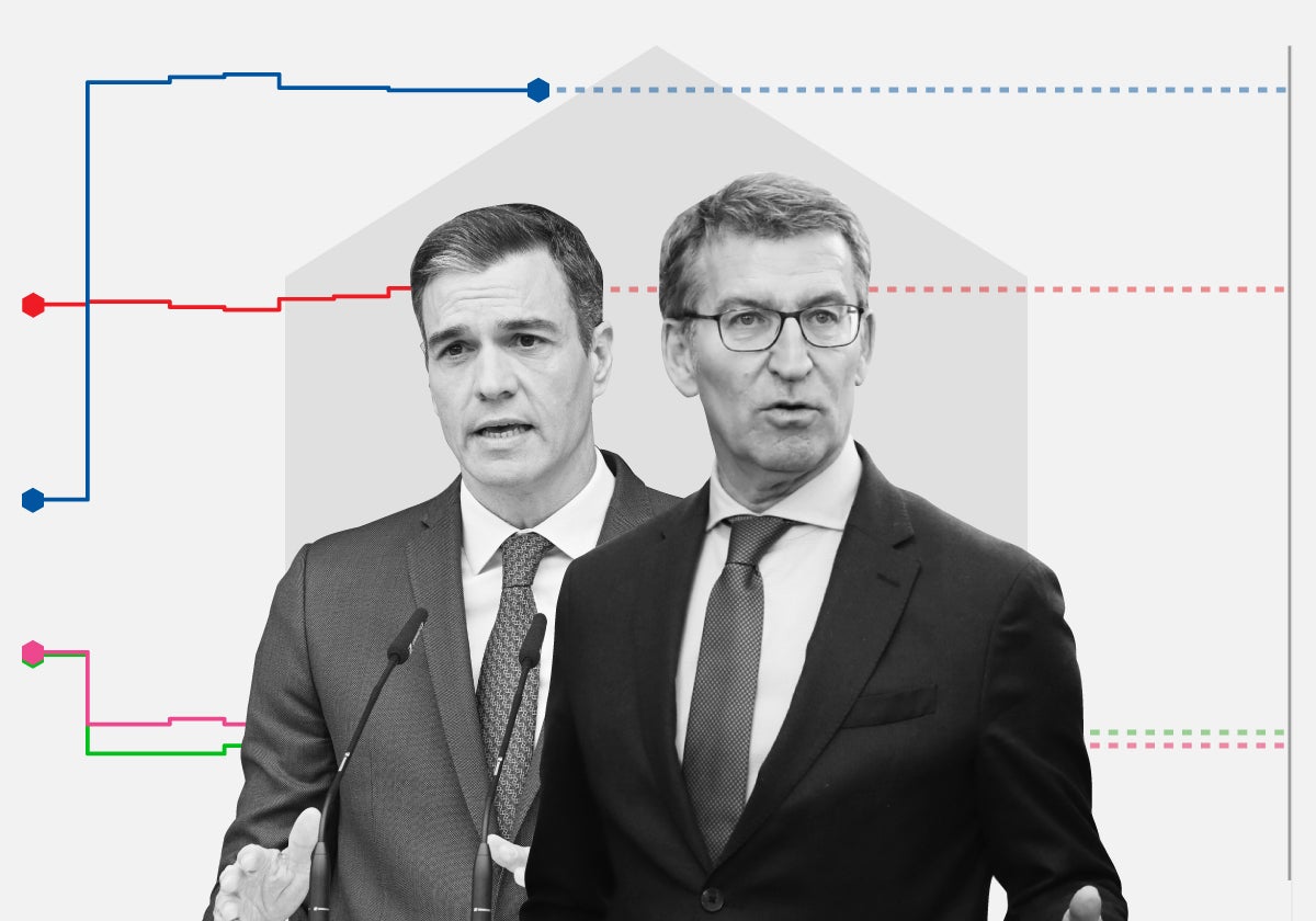 'Tracking' diario: Sánchez ha ganado terreno ante el debate pero sigue lejos de la mayoría de Feijóo