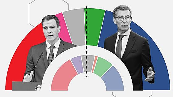 'Tracking' diario: Una decena de provincias determinará si el PP da el arreón final el 23-J