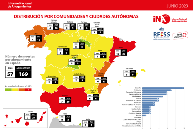 Andalucía, la más castigada en muertes por ahogamiento este año