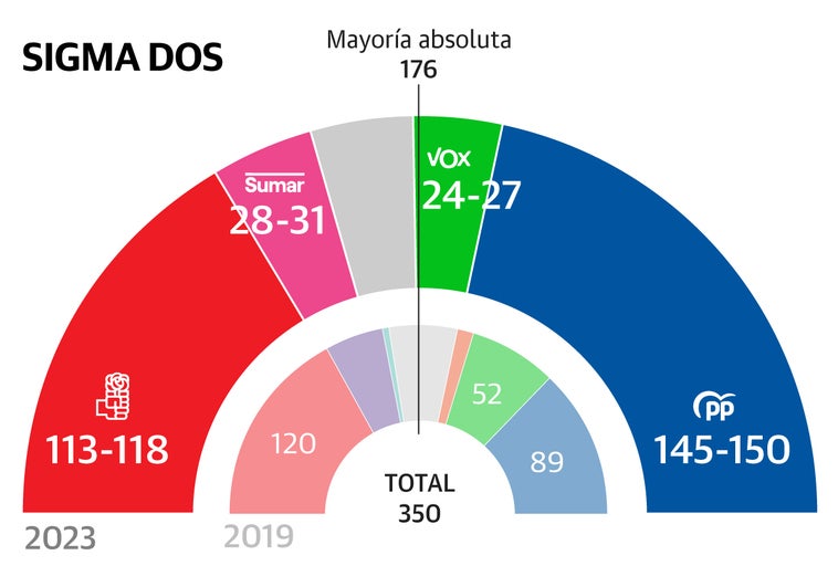 La mayoría de PP y Vox sería mucho más ajustada, según la encuesta de Sigma Dos