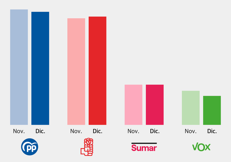 Barómetro adelantado de diciembre