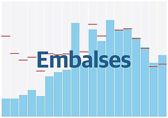 Estado de los embalses en España: la reserva de agua sigue subiendo