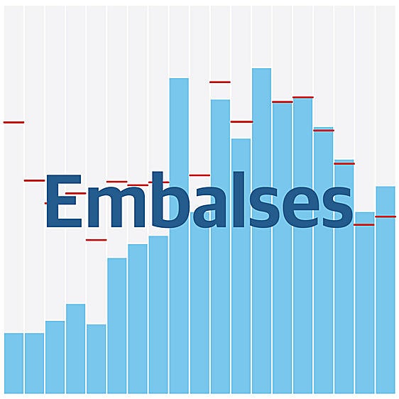 Estado de los embalses en España: la reserva de agua sigue subiendo