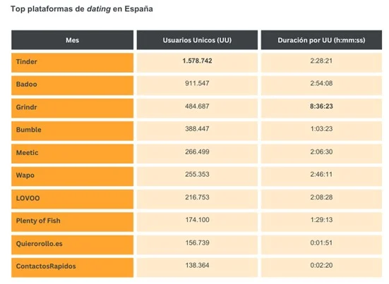 Análisis sobre el consumo digital de plataformas de dating en España. Métricas: Usuarios únicos mensuales y Duración mensual por usuario. Período: diciembre 2023.