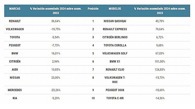 Marcas y modelos más vendidos en la modalidad de renting