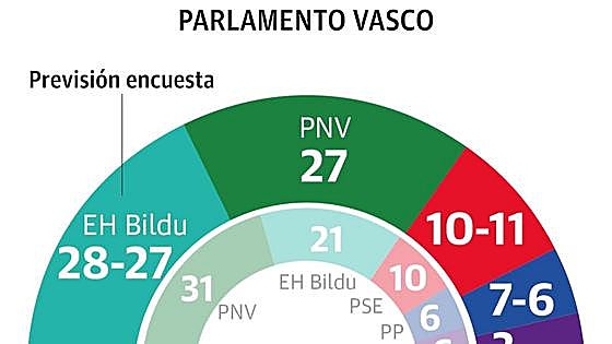 Bildu ganaría por la mínima en votos y escaños a un PNV cuya mayoría absoluta con el PSE peligra