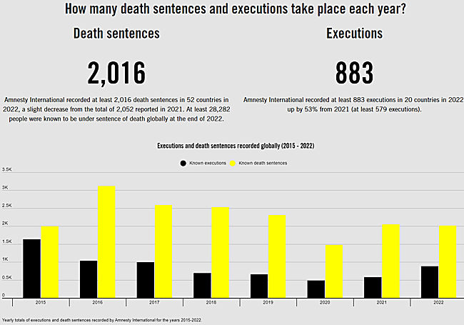 Evolución de ejecuciones y sentencias de muerte en el mundo.