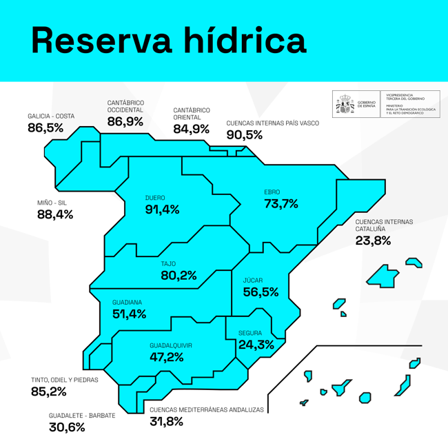 Estado de las cuencas hidrográficas en la península.