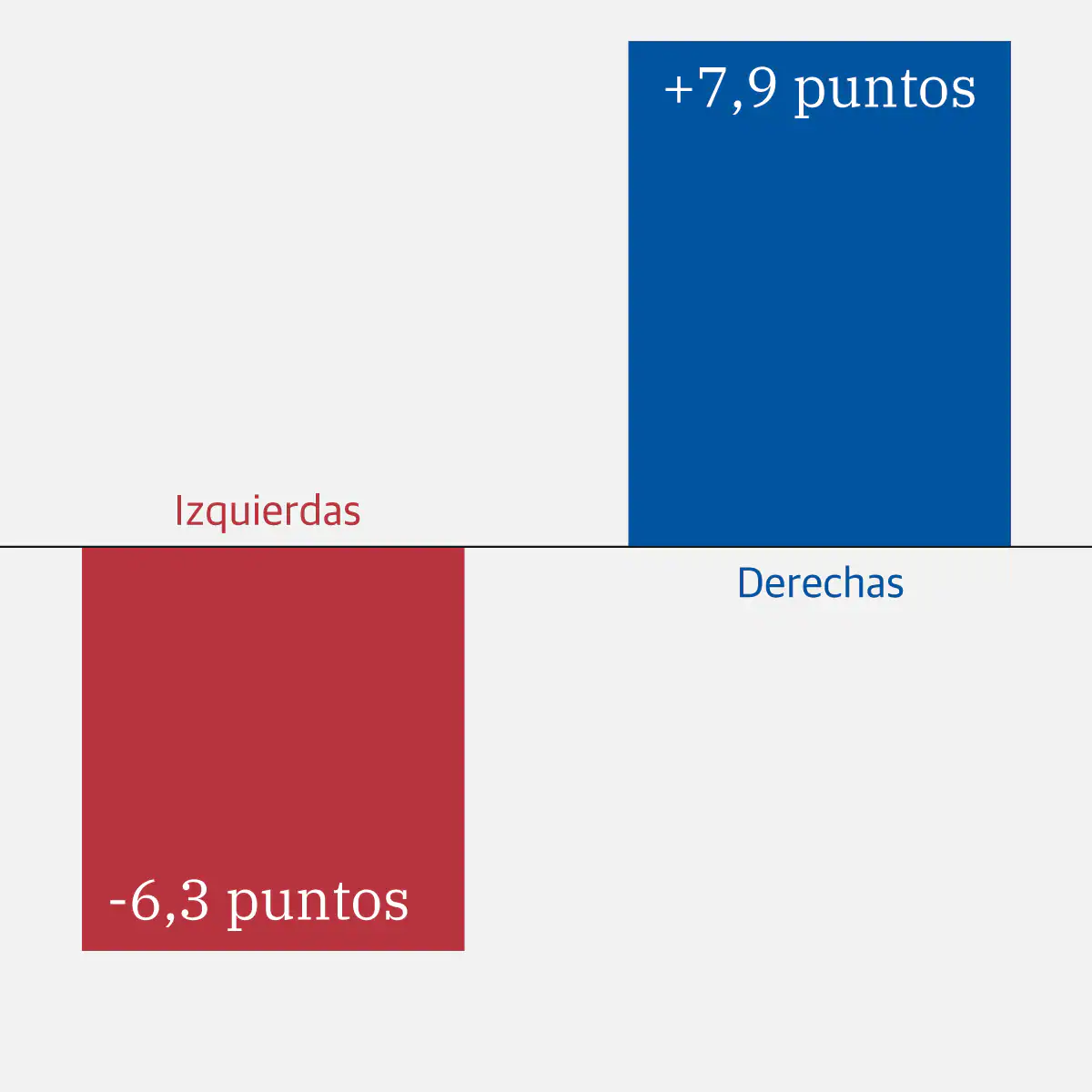 Cataluña gira hacia la derecha pese a la incontestable victoria del PSC de Illa