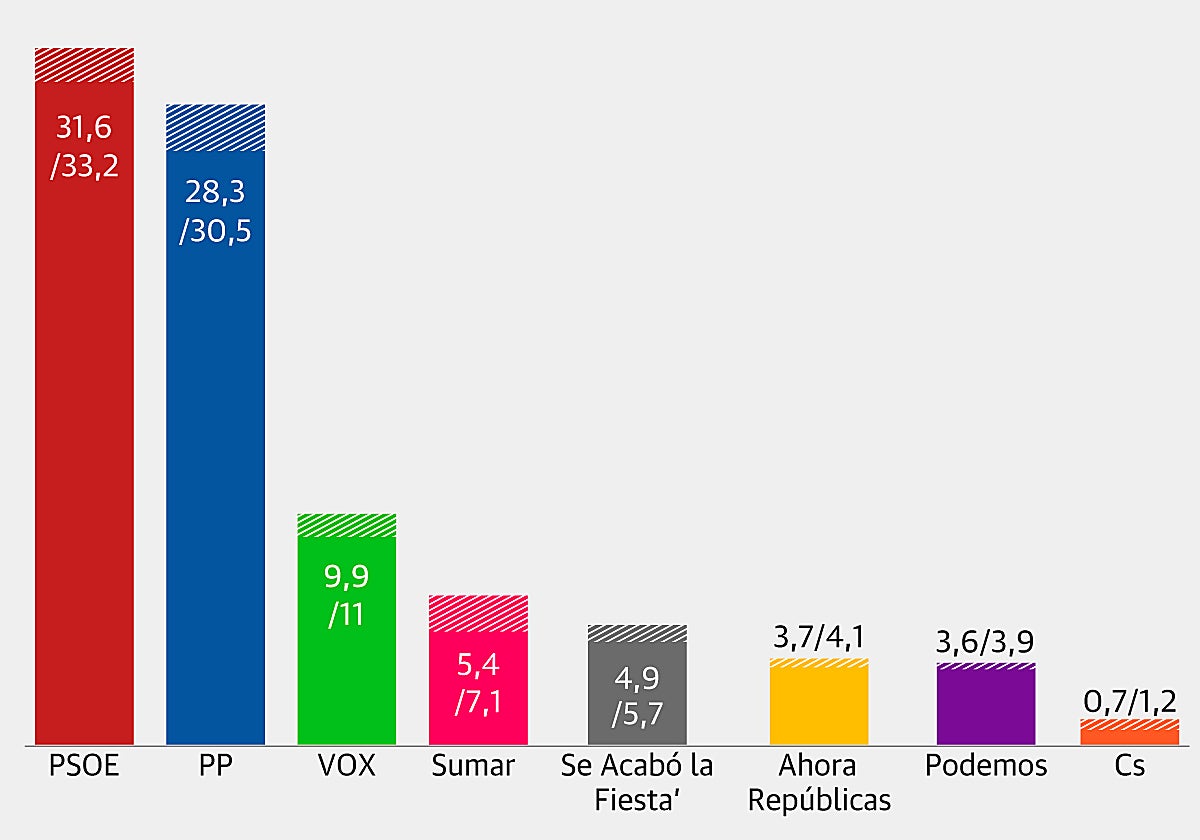 El CIS sigue siendo el único sondeo que da ganador al PSOE el 9-J