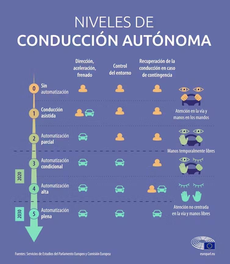 Niveles de conducción autónoma.