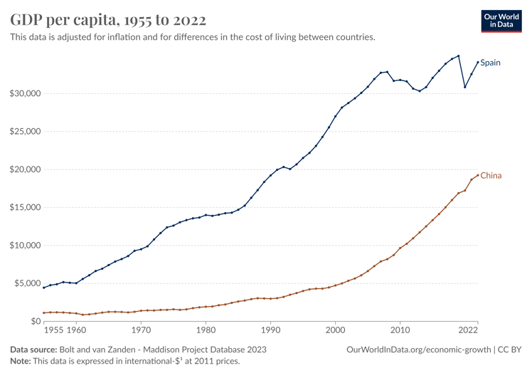 1955'ten 2022'ye kadar İspanya ve Çin'de kişi başına düşen gelirin gelişimi.