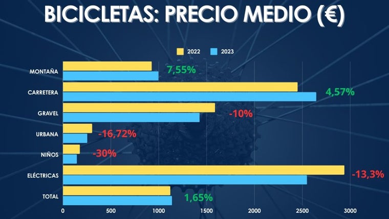 Precio medio de las bicicletas, por tipo