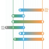 ¿Qué IVA le pongo? Del aceite a la peluquería pasando por la luz