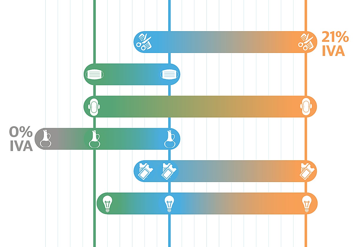 ¿Qué IVA le pongo? Del aceite a la peluquería pasando por la luz