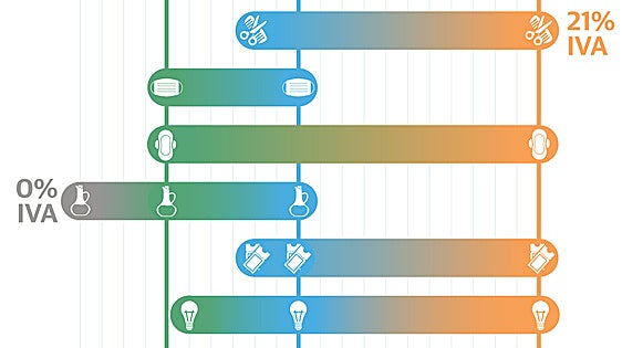 ¿Qué IVA le pongo? Del aceite a la peluquería pasando por la luz