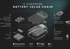 Ampere revoluciona la estrategia de baterías de Renault Group integrando la tecnología LFP y las soluciones 'Cell-to-Pack'