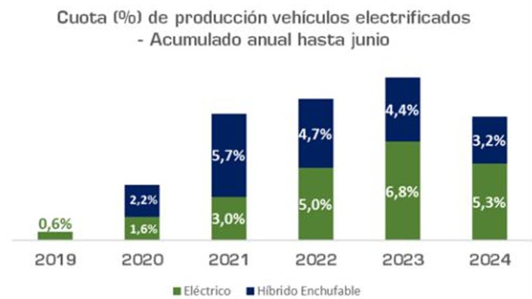 Cuota de vehículos electrificados