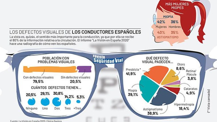 Principales defectos visuales