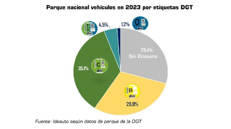 Casi el 30% del parque no tiene distintivo de la DGT