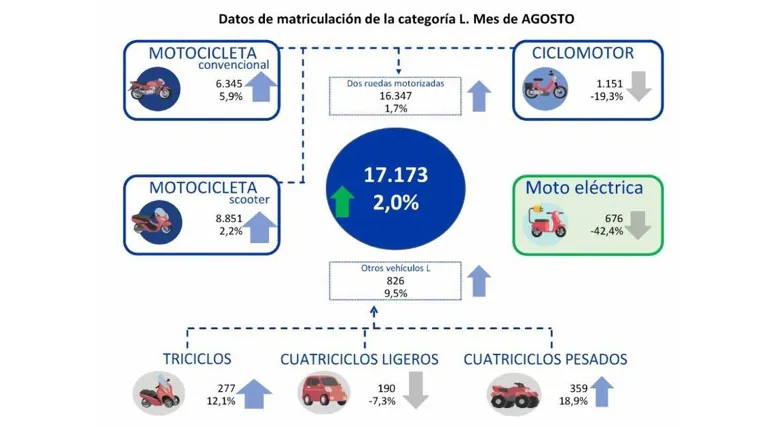 Matriculaciones de motos y vehículos ligeros en agosto