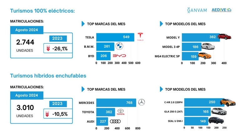 Marcas y modelos