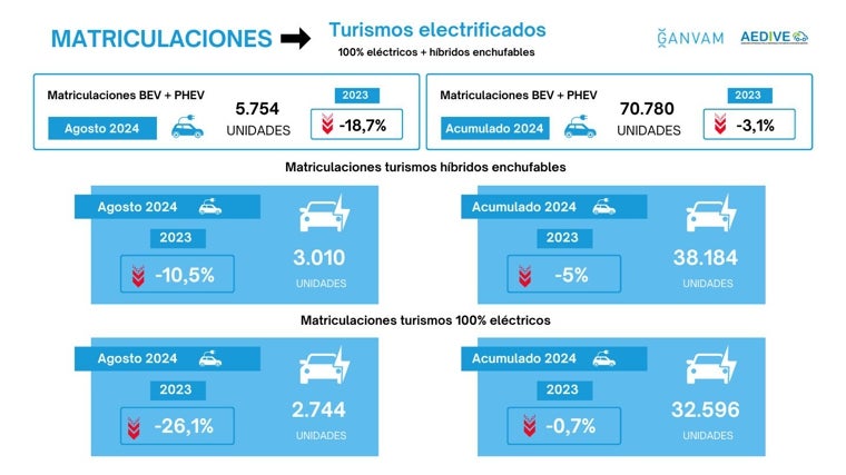 Matriculaciones de vehículos electrificados