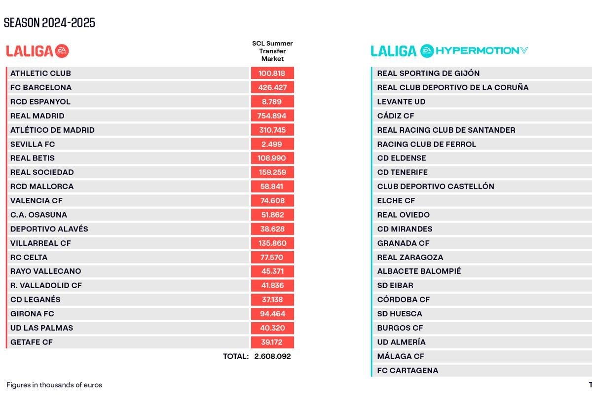 El Barça mejora su límite salarial, pero es insuficiente